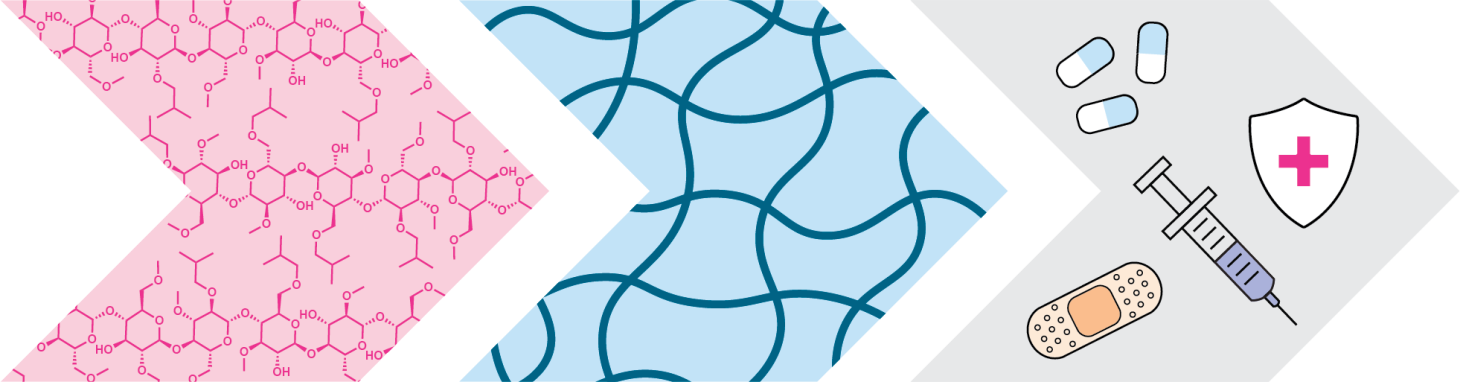 Three arrows: one with chemical structures, one with a hydrogel mesh, and one with biomedical icons